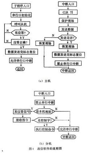 基于AT89C2051單片機(jī)與MAX48收發(fā)器的通信系統(tǒng)設(shè)計(jì)與開(kāi)發(fā)