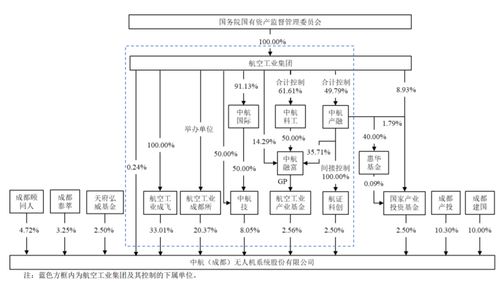 無人機(jī)沖科創(chuàng)板IPO 背靠國(guó)資委優(yōu)勢(shì)顯著，通信系統(tǒng)自主開發(fā)成關(guān)鍵，毛利率大幅波動(dòng)引關(guān)注